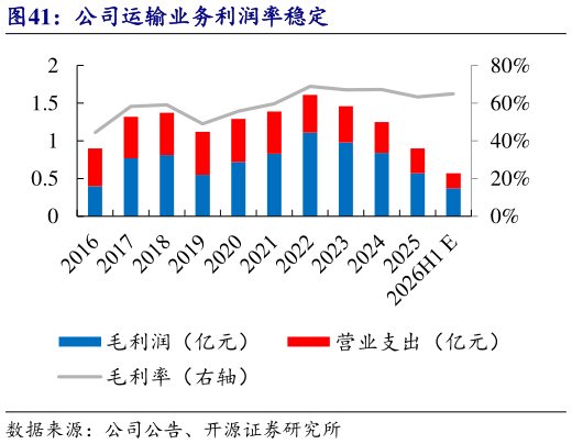 咨询下各位公司运输业务利润率稳定