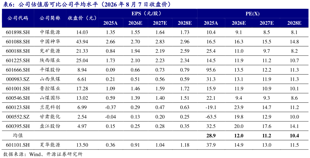 一起讨论下公司估值居可比公司平均水平（2026 年 8 月 7 日收盘价）
