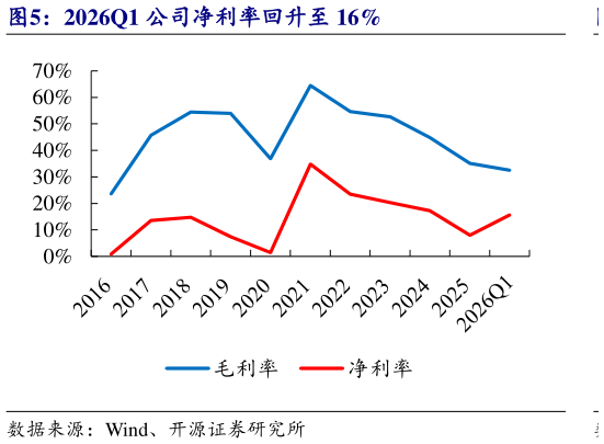 谁知道2026Q1 公司净利率回升至 16%