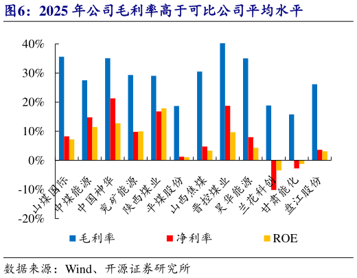 谁能回答2025 年公司毛利率高于可比公司平均水平