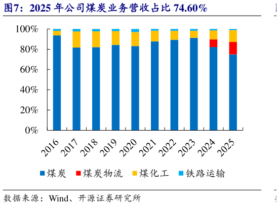 一起讨论下2025 年公司煤炭业务营收占比 74.60%