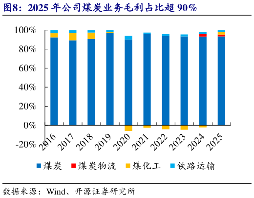 怎样理解2025 年公司煤炭业务毛利占比超 90%