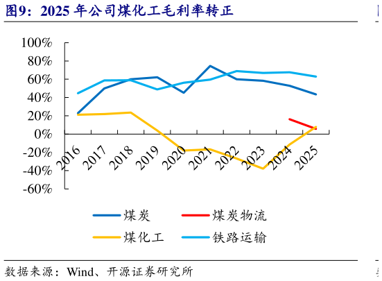 咨询大家2025 年公司煤化工毛利率转正