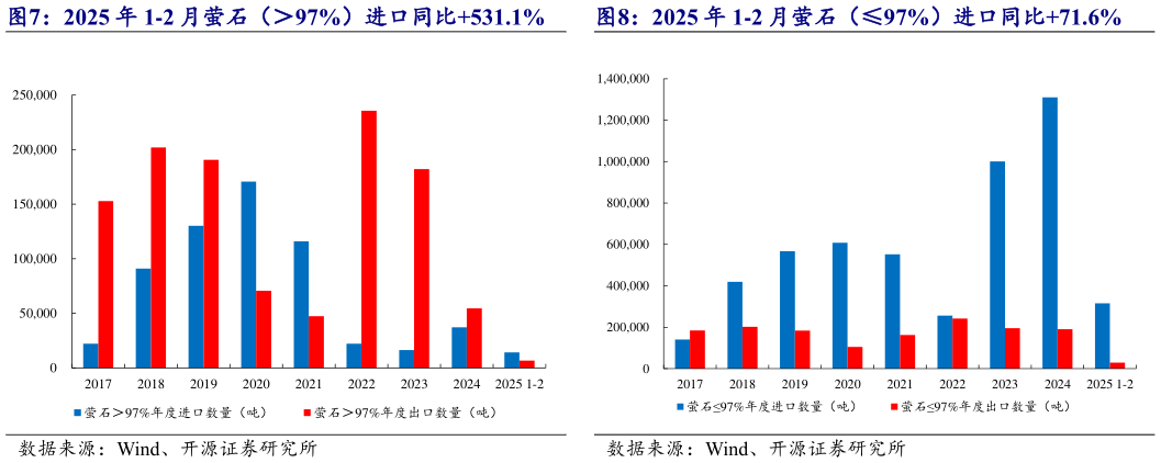 谁知道2025 年 1-2 月萤石（97%）进口同比71.6%