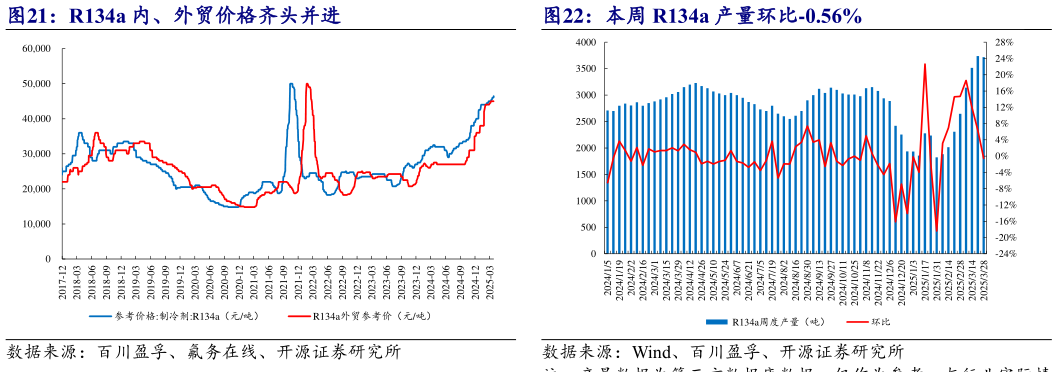 我想了解一下本周 R134a 产量环比-0.56%