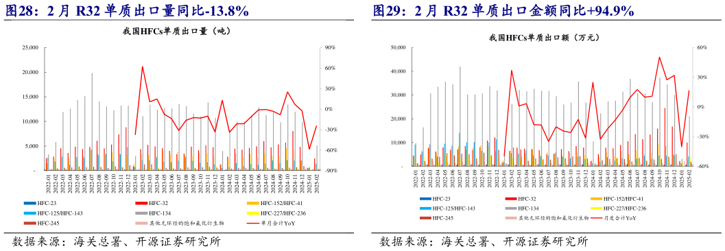 你知道2 月 R32 单质出口量同比-13.8% 2 月 R32 单质出口金额同比94.9%