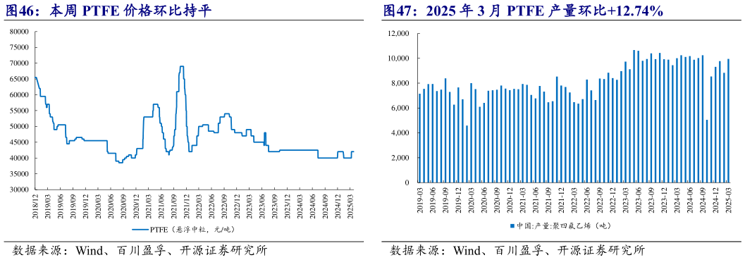 怎样理解本周 PTFE 价格环比持平 2025 年 3 月 PTFE 产量环比12.74%