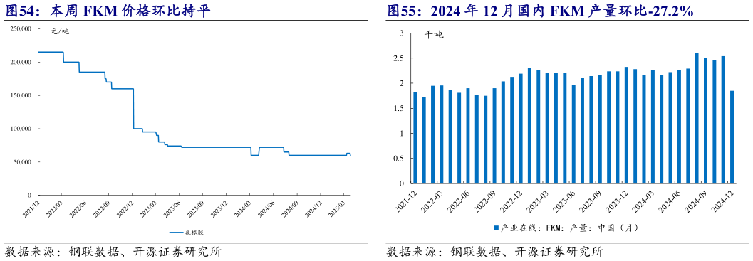 咨询大家2024 年 12 月国内 FKM 产量环比-27.2%