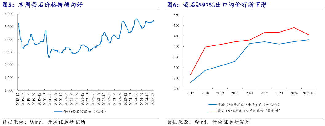 想关注一下本周萤石价格持稳向好 萤石97%出口均价有所下滑