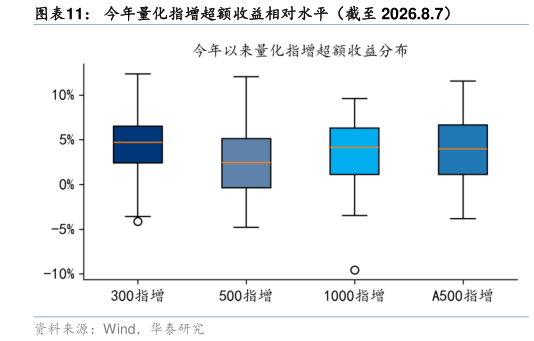 谁能回答今年量化指增超额收益相对水平（截至 2026.8.7）