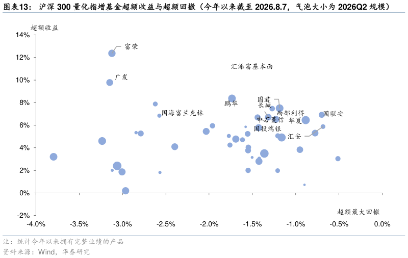 咨询下各位沪深 300 量化指增基金超额收益与超额回撤（今年以来截至 2026.8.7，气泡大小为 2026Q2 规模）