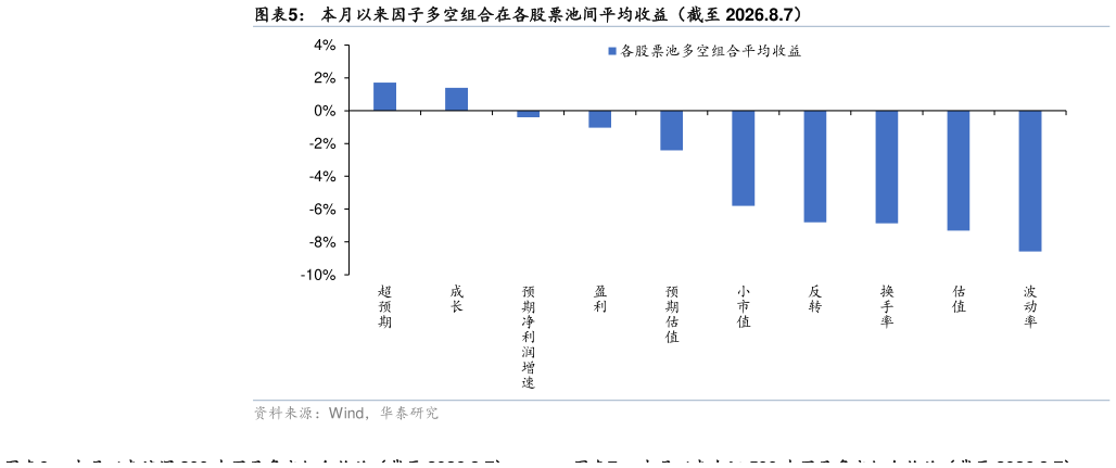如何了解本月以来因子多空组合在各股票池间平均收益（截至 2026.8.7）