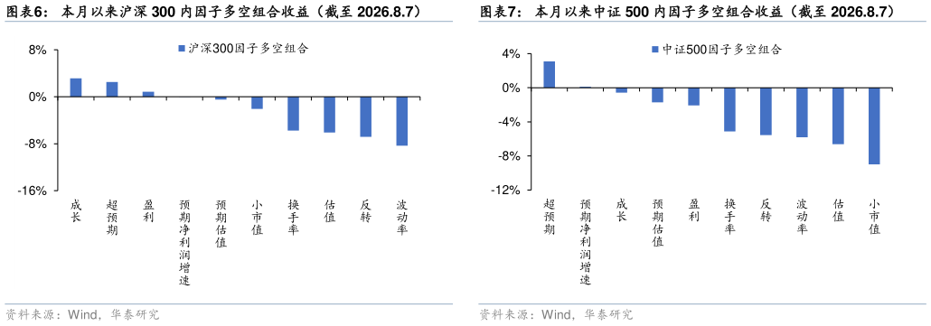 如何了解本月以来沪深 300 内因子多空组合收益（截至 2026.8.7）本月以来中证 500 内因子多空组合收益（截至 2026.8.7）