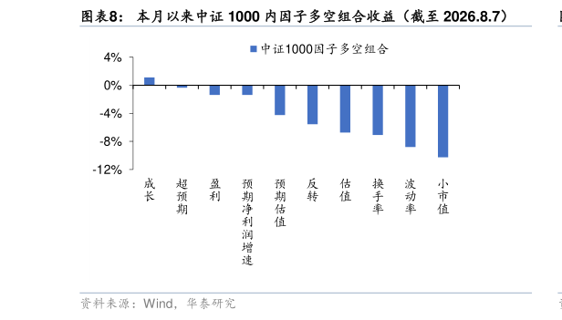 咨询大家本月以来中证 1000 内因子多空组合收益（截至 2026.8.7）