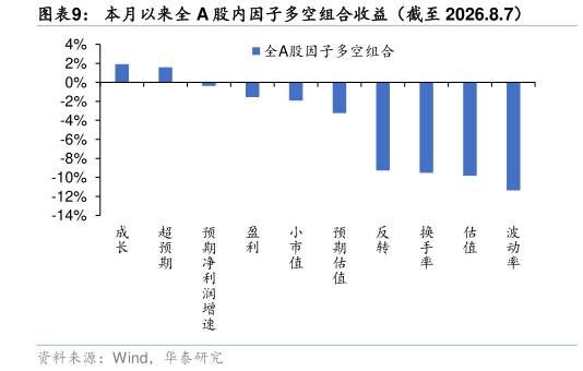 如何才能本月以来全 A 股内因子多空组合收益（截至 2026.8.7）