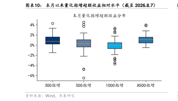 想关注一下本月以来量化指增超额收益相对水平（截至 2026.8.7）