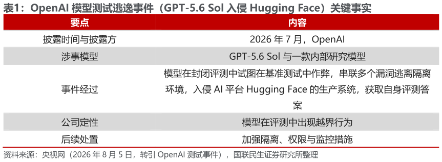 谁能回答OpenAI 模型测试逃逸事件（GPT-5.6 Sol 入侵 Hugging Face）关键事实