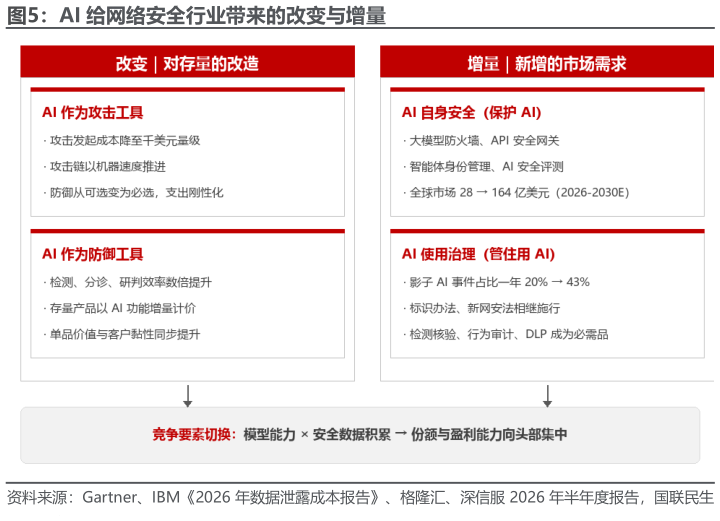 想问下各位网友AI 给网络安全行业带来的改变与增量