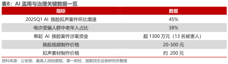 如何了解AI 滥用与治理关键数据一览