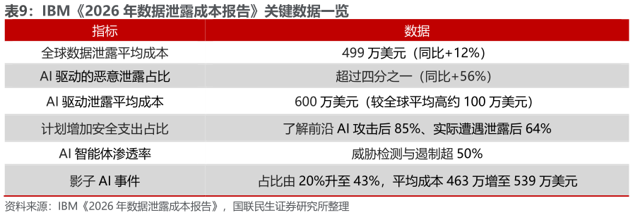 各位网友请教一下IBM2026 年数据泄露成本报告关键数据一览