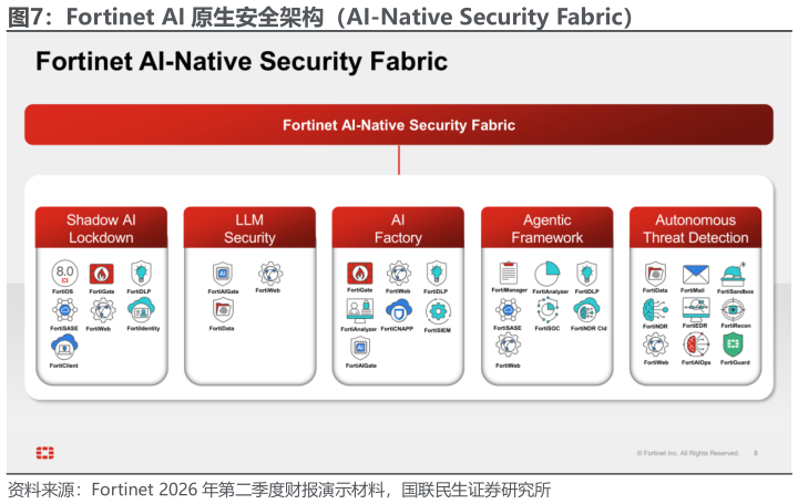 想问下各位网友Fortinet AI 原生安全架构（AI-Native Security Fabric）