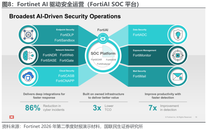咨询大家Fortinet AI 驱动安全运营（FortiAI SOC 平台）