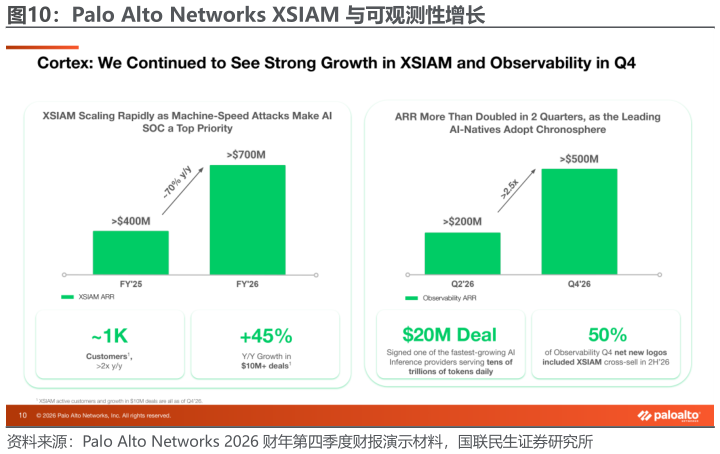 谁能回答Palo Alto Networks XSIAM 与可观测性增长
