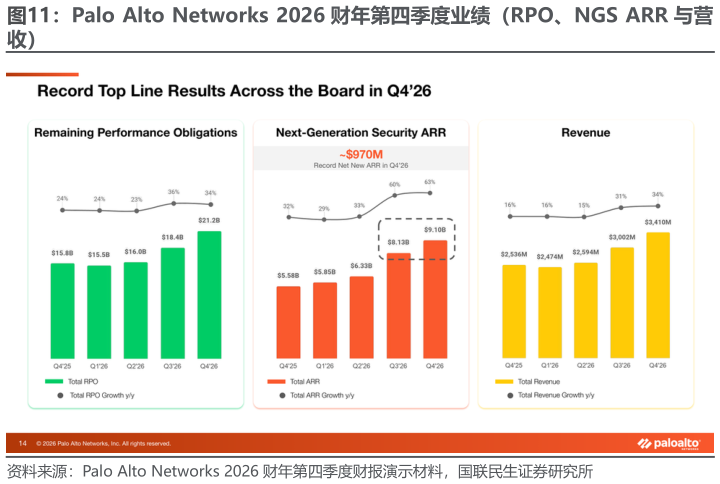怎样理解Palo Alto Networks 2026 财年第四季度业绩（RPO、NGS ARR 与营