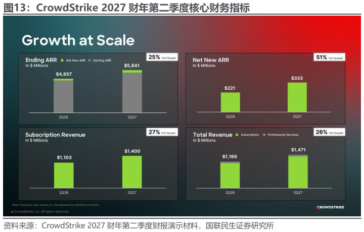 想问下各位网友CrowdStrike 2027 财年第二季度核心财务指标