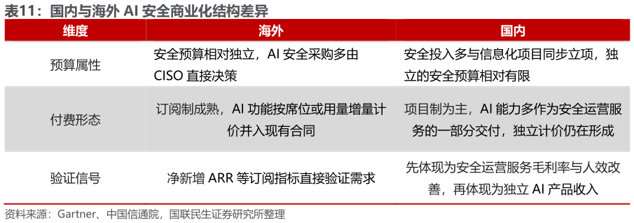 想关注一下国内与海外 AI 安全商业化结构差异