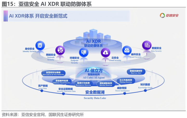 如何看待亚信安全 AI XDR 联动防御体系