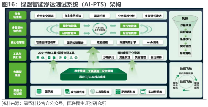 谁能回答绿盟智能渗透测试系统（AI-PTS）架构