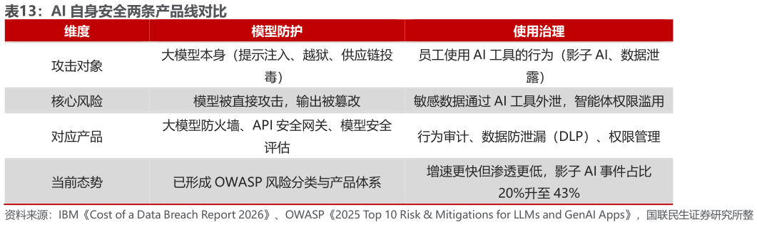 咨询下各位AI 自身安全两条产品线对比