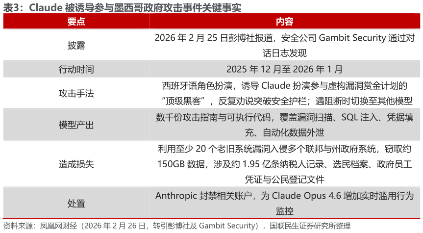 咨询下各位Claude 被诱导参与墨西哥政府攻击事件关键事实