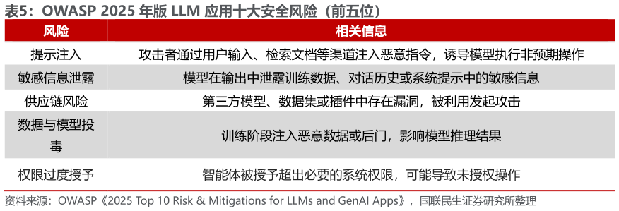 如何看待OWASP 2025 年版 LLM 应用十大安全风险（前五位） 