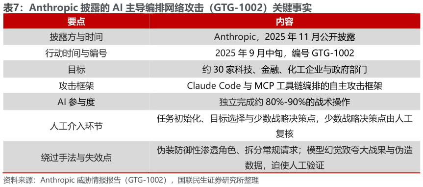 一起讨论下Anthropic 披露的 AI 主导编排网络攻击（GTG-1002）关键事实