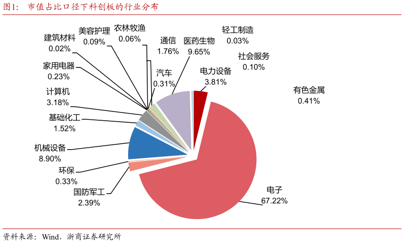 如何看待市值占比口径下科创板的行业分布