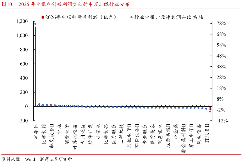 想关注一下2026 年中报科创板利润贡献的申万二级行业分布