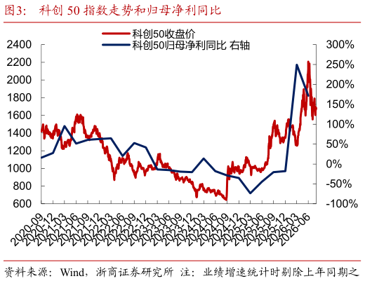 如何解释科创 50 指数走势和归母净利同比