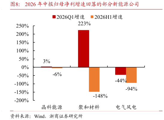 谁能回答2026 年中报归母净利增速回落的部分新能源公司