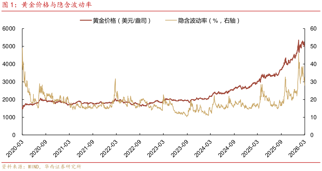 我想了解一下黄金价格与隐含波动率