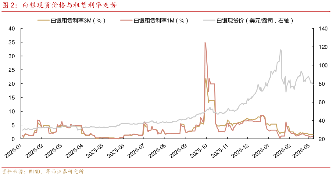 咨询大家白银现货价格与租赁利率走势