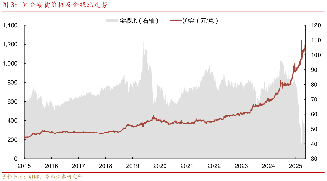 你知道沪金期货价格及金银比走势