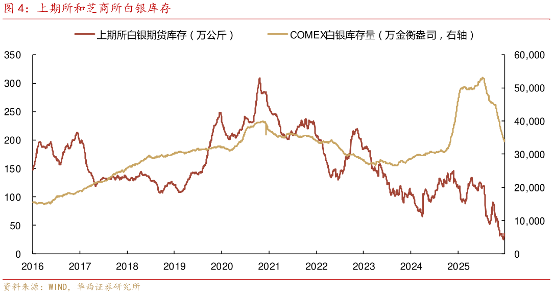 我想了解一下上期所和芝商所白银库存