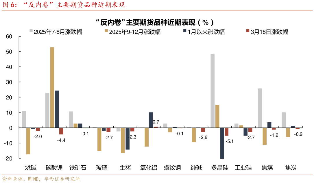 请问一下“反内卷”主要期货品种近期表现