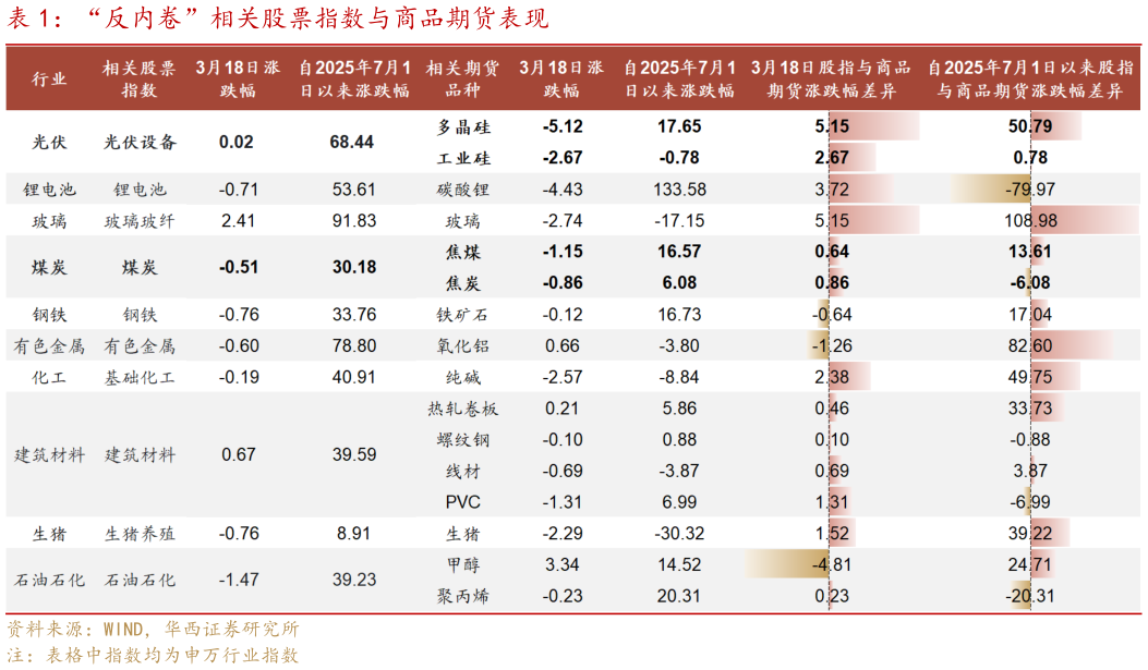 谁能回答“反内卷”相关股票指数与商品期货表现