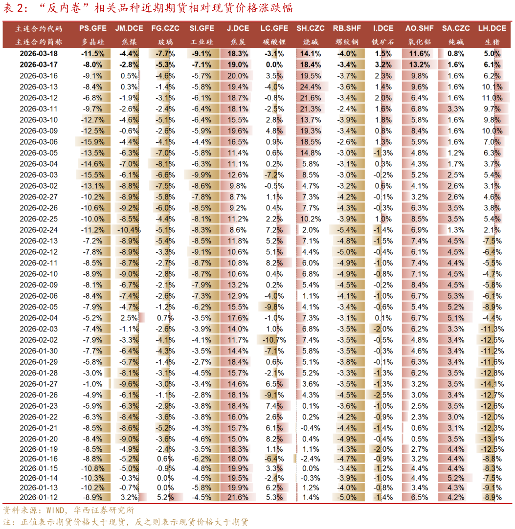 请问一下“反内卷”相关品种近期期货相对现货价格涨跌幅