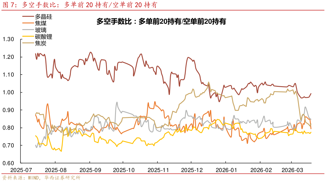 如何解释多空手数比：多单前 20 持有空单前 20 持有
