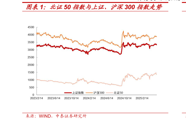 如何才能北证50 指数与上证、沪深300 指数走势?