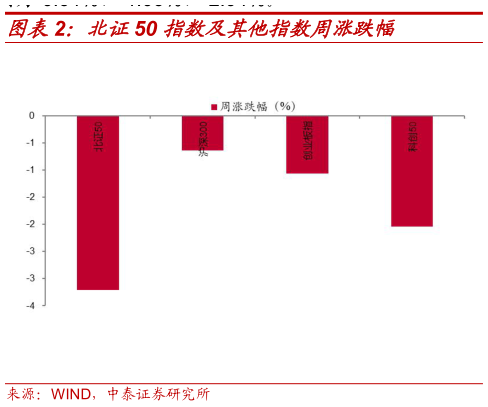 怎样理解北证50 指数及其他指数周涨跌幅?